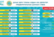 Photo of ҚҰРЫЛТАЙ САЙЛАУЫНА ҚАТЫСУ БЕЛСЕНДІЛІГІ 37,05 ПАЙЫЗҒА ЖЕТТІ