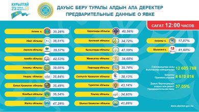 Photo of ҚҰРЫЛТАЙ САЙЛАУЫНА ҚАТЫСУ БЕЛСЕНДІЛІГІ 37,05 ПАЙЫЗҒА ЖЕТТІ
