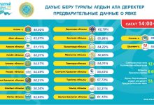 Photo of ҚҰРЫЛТАЙ САЙЛАУЫНА ҚАТЫСУ 53,12 ПАЙЫЗҒА ЖЕТТІ