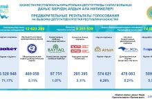 Photo of ҚҰРЫЛТАЙ САЙЛАУЫНЫҢ АЛДЫН АЛА НӘТИЖЕЛЕРІ ЖАРИЯЛАНДЫ