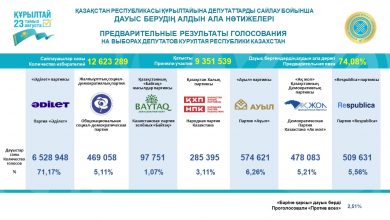 Photo of ҚҰРЫЛТАЙ САЙЛАУЫНЫҢ АЛДЫН АЛА НӘТИЖЕЛЕРІ ЖАРИЯЛАНДЫ