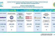 Photo of ҚҰРЫЛТАЙ САЙЛАУЫНЫҢ ҚОРЫТЫНДЫСЫ: БЕС ПАРТИЯ МАНДАТ АЛДЫ