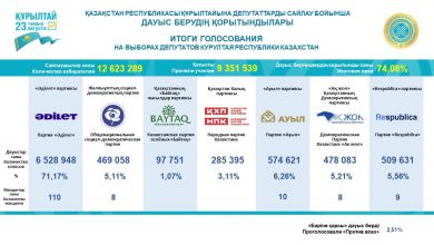 Photo of ҚҰРЫЛТАЙ САЙЛАУЫНЫҢ ҚОРЫТЫНДЫСЫ: БЕС ПАРТИЯ МАНДАТ АЛДЫ