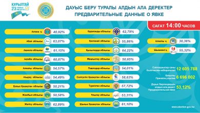 Photo of ҚҰРЫЛТАЙ САЙЛАУЫНА ҚАТЫСУ 53,12 ПАЙЫЗҒА ЖЕТТІ