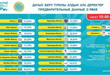 Photo of ҚҰРЫЛТАЙ САЙЛАУЫНА 2,2 МИЛЛИОННАН АСТАМ АЗАМАТ ҚАТЫСТЫ