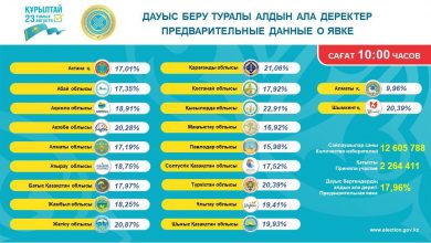 Photo of ҚҰРЫЛТАЙ САЙЛАУЫНА 2,2 МИЛЛИОННАН АСТАМ АЗАМАТ ҚАТЫСТЫ